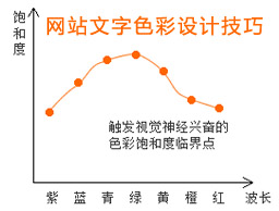 
网站文字色彩设计技巧的实例分析