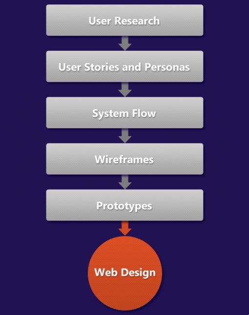 网页设计用户体验概述：从用户体验印证设计