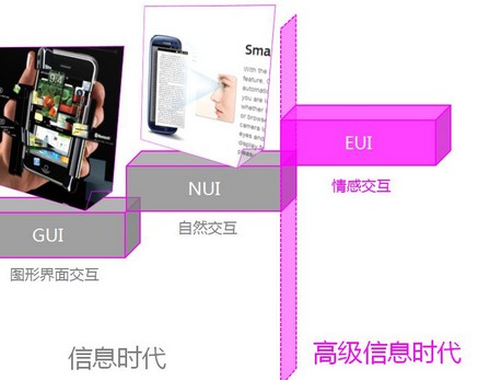 
情感交互 ——移动应用产品交互趋势