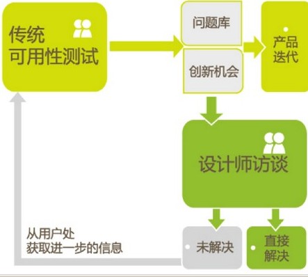 
以设计师为对象的深度访谈