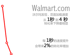 
涨姿势：网页速度是如何影响转化率的