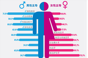 
做好信息图？必不可少数据可视化的五虎将