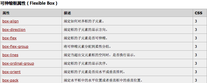 
css3弹性盒模型Flexbox详细介绍