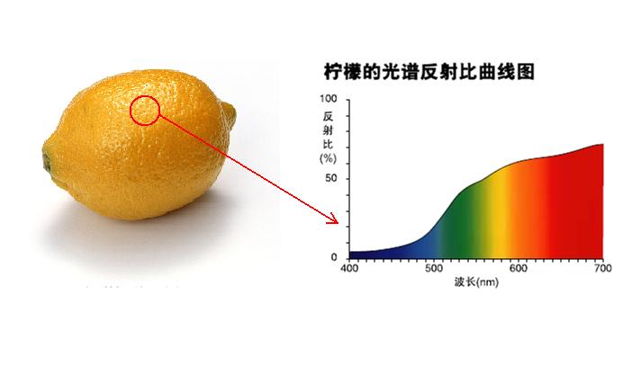 颜色的前世今生【2】：光的叠加