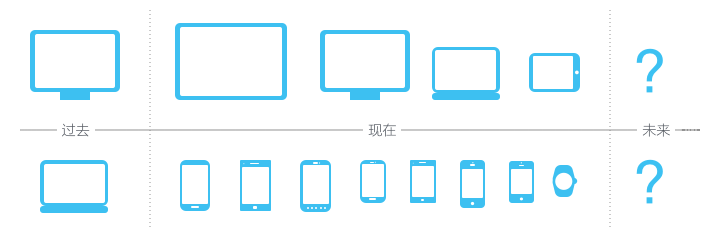响应式设计的现状与趋势