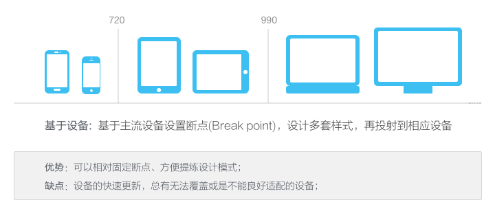 响应式设计的现状与趋势