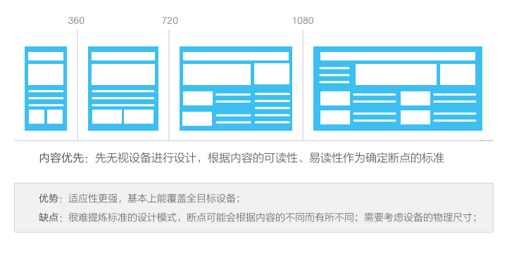 响应式设计的现状与趋势