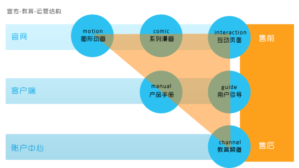 用户教育产品化:设计产品化的微型实践