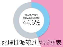 
巧用极坐标！圆形图表分分钟搞定