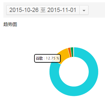 如何低调有内涵地利用站长工具做决策