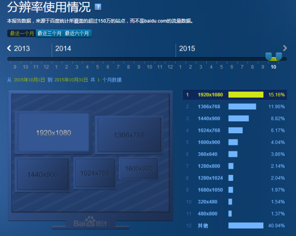 如何低调有内涵地利用站长工具做决策