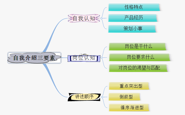 产品经理实习那些事丨新人面试自我介绍攻略