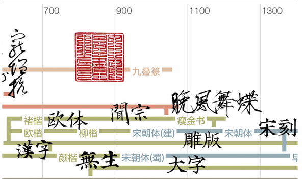 
一起来聊聊宋体的演变史（上）