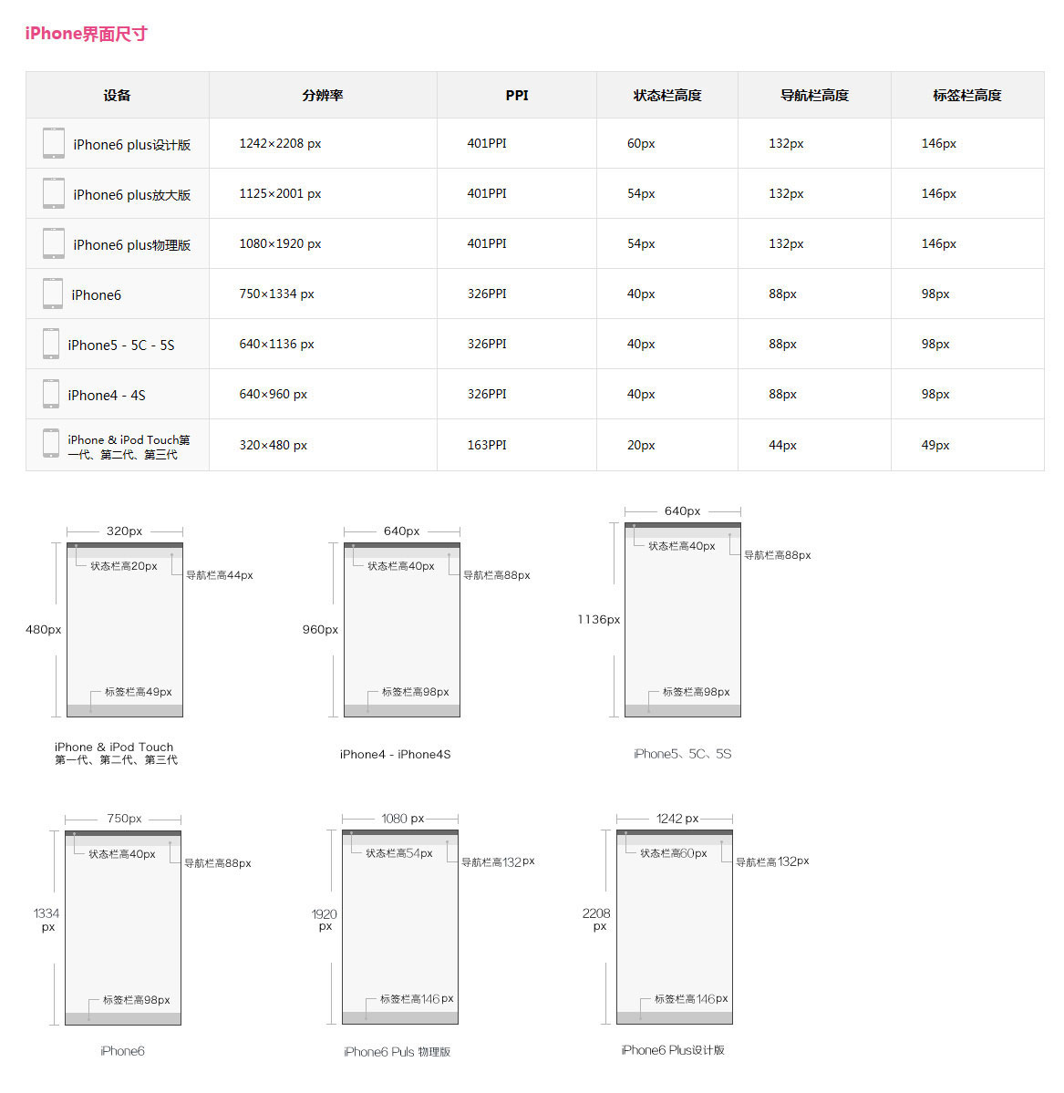 
移动App界面尺寸规范-APP设计尺寸大全-iOS设计尺寸-安卓设计尺寸
